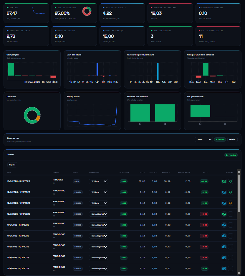 Transformer l’historique de trading en progression mesurable